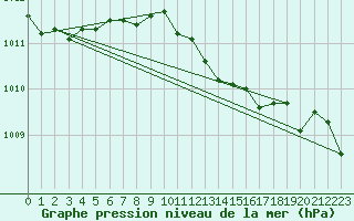 Courbe de la pression atmosphrique pour Aix-la-Chapelle (All)
