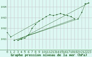 Courbe de la pression atmosphrique pour Gros-Rderching (57)