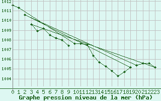 Courbe de la pression atmosphrique pour Keswick