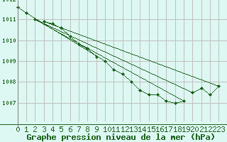 Courbe de la pression atmosphrique pour Hel