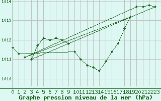 Courbe de la pression atmosphrique pour Kocaeli