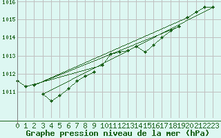 Courbe de la pression atmosphrique pour Manston (UK)