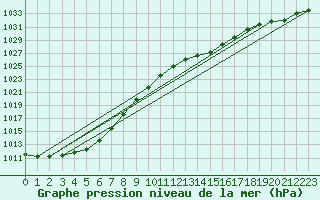 Courbe de la pression atmosphrique pour Le Bourget (93)