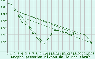 Courbe de la pression atmosphrique pour Fokstua Ii