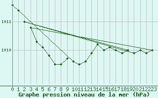 Courbe de la pression atmosphrique pour Kotka Haapasaari