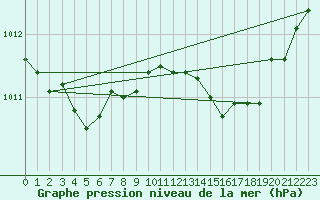 Courbe de la pression atmosphrique pour Ile du Levant (83)