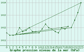 Courbe de la pression atmosphrique pour Tammisaari Jussaro
