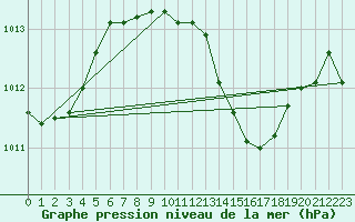 Courbe de la pression atmosphrique pour Shaffhausen