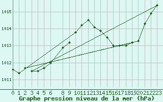 Courbe de la pression atmosphrique pour Bastia (2B)