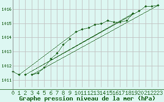 Courbe de la pression atmosphrique pour Weybourne