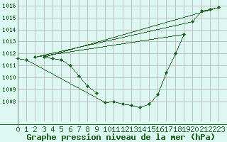 Courbe de la pression atmosphrique pour Wien Mariabrunn