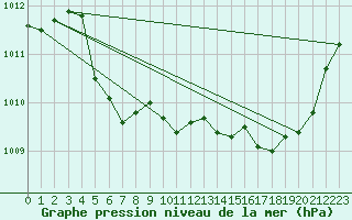 Courbe de la pression atmosphrique pour Lamballe (22)