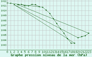 Courbe de la pression atmosphrique pour Landser (68)