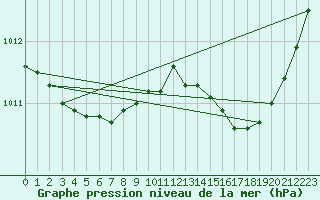 Courbe de la pression atmosphrique pour Les Pennes-Mirabeau (13)