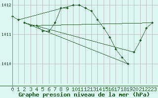 Courbe de la pression atmosphrique pour Vias (34)