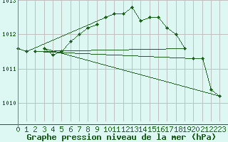 Courbe de la pression atmosphrique pour Le Touquet (62)