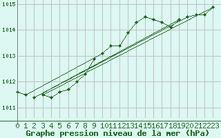 Courbe de la pression atmosphrique pour Brest (29)