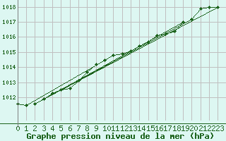 Courbe de la pression atmosphrique pour Santander (Esp)