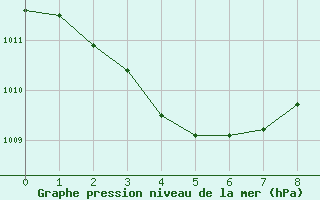 Courbe de la pression atmosphrique pour Coconut Island Aws