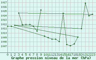 Courbe de la pression atmosphrique pour Saelices El Chico