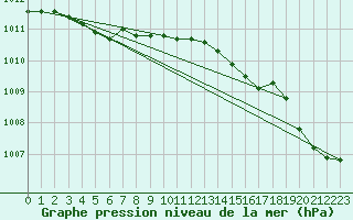 Courbe de la pression atmosphrique pour Cherbourg (50)