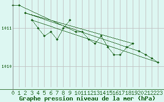 Courbe de la pression atmosphrique pour Ilomantsi Mekrijarv