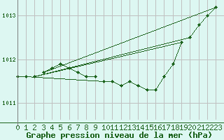 Courbe de la pression atmosphrique pour Alajarvi Moksy