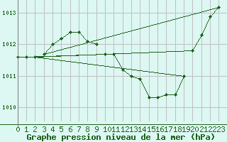 Courbe de la pression atmosphrique pour Plauen