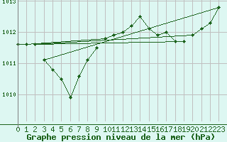 Courbe de la pression atmosphrique pour Bordeaux (33)