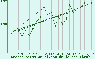 Courbe de la pression atmosphrique pour Saint-Igneuc (22)