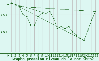 Courbe de la pression atmosphrique pour Nmes - Courbessac (30)