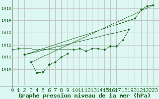 Courbe de la pression atmosphrique pour Muret (31)