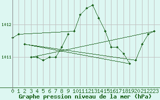 Courbe de la pression atmosphrique pour Rochegude (26)