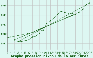 Courbe de la pression atmosphrique pour Gruissan (11)