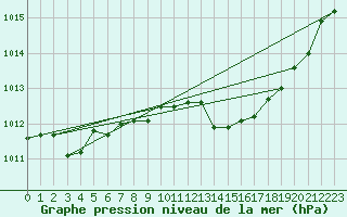 Courbe de la pression atmosphrique pour Cap Mele (It)