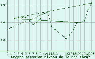 Courbe de la pression atmosphrique pour Melle (Be)