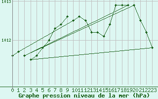 Courbe de la pression atmosphrique pour Slatteroy Fyr
