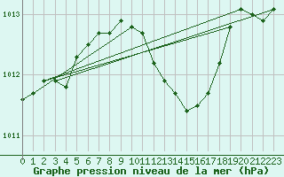 Courbe de la pression atmosphrique pour Sacueni