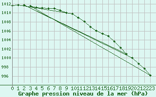 Courbe de la pression atmosphrique pour Vilsandi