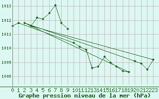 Courbe de la pression atmosphrique pour Wolfsegg