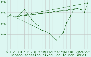 Courbe de la pression atmosphrique pour Neuhutten-Spessart