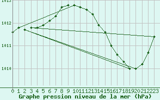 Courbe de la pression atmosphrique pour Ciudad Real (Esp)