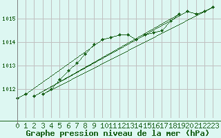 Courbe de la pression atmosphrique pour Pakri