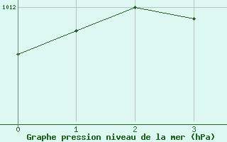 Courbe de la pression atmosphrique pour La Poblachuela (Esp)