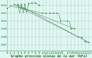 Courbe de la pression atmosphrique pour Orsta-Volda / Hovden