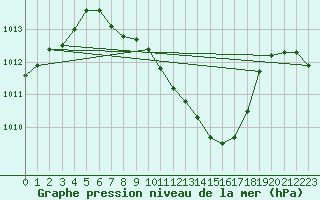 Courbe de la pression atmosphrique pour Tirgu Logresti