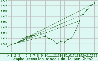 Courbe de la pression atmosphrique pour Hallau