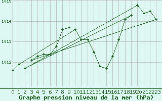Courbe de la pression atmosphrique pour Grenoble/agglo Le Versoud (38)