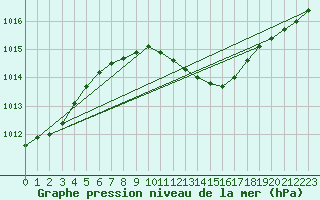 Courbe de la pression atmosphrique pour Titu