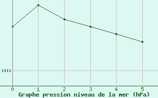 Courbe de la pression atmosphrique pour Twillingate